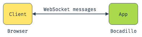WebSocket enables real-time, bidirectional communication between servers and clients.
