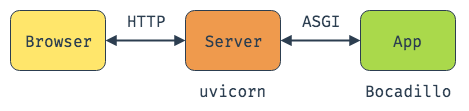 The flow of requests from a web browser to a Bocadillo application.